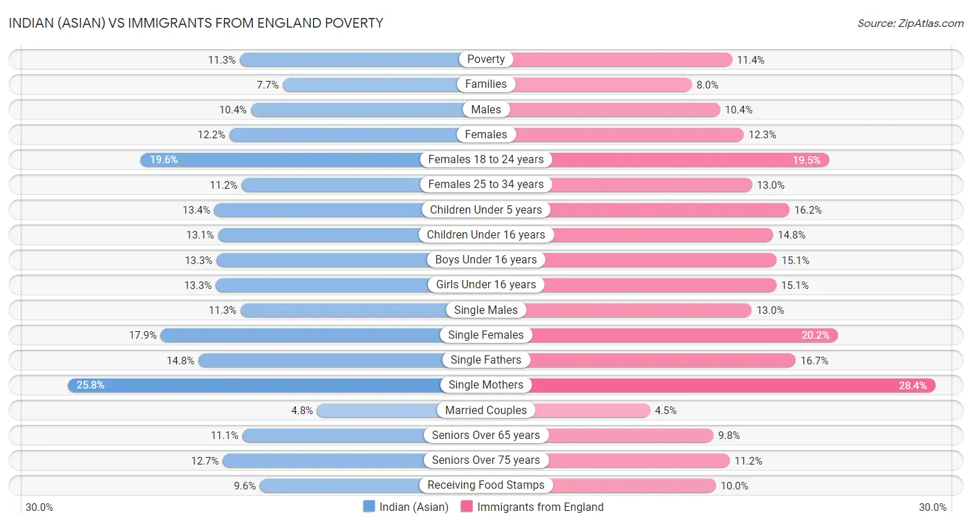 Indian (Asian) vs Immigrants from England Poverty