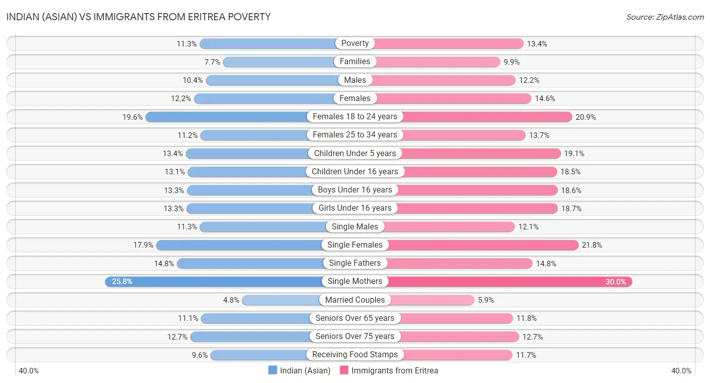 Indian (Asian) vs Immigrants from Eritrea Poverty