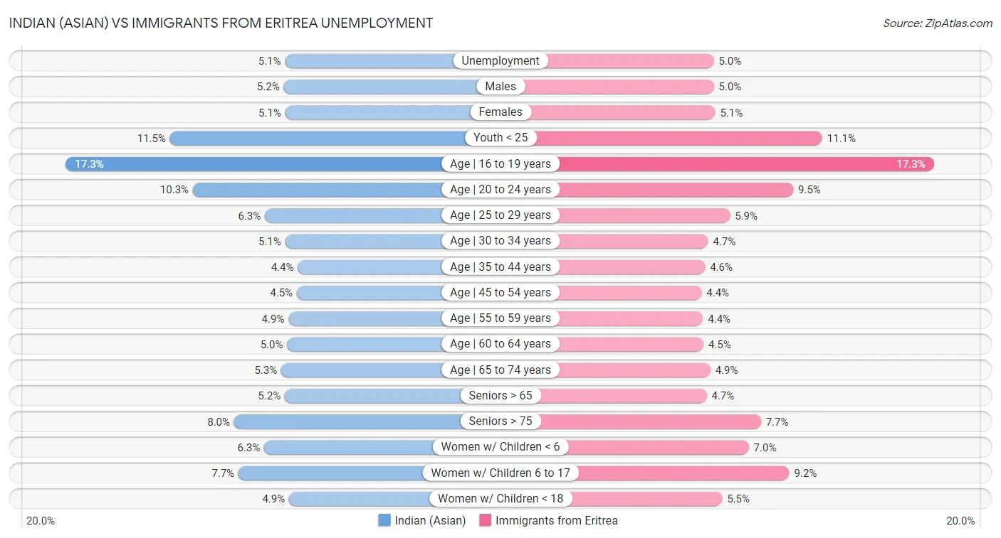 Indian (Asian) vs Immigrants from Eritrea Unemployment