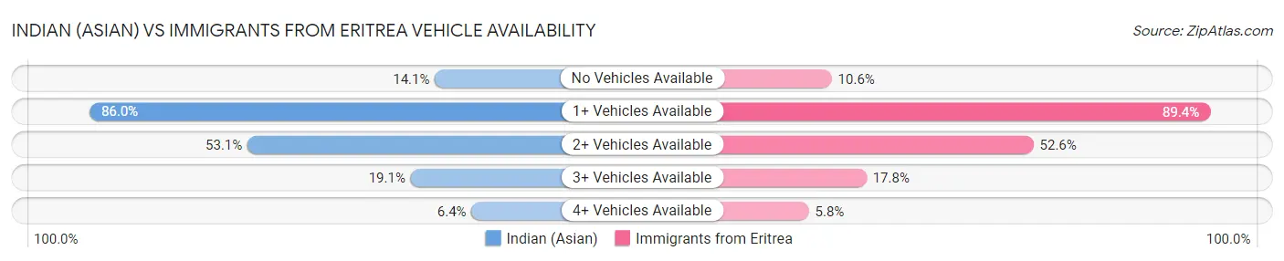 Indian (Asian) vs Immigrants from Eritrea Vehicle Availability