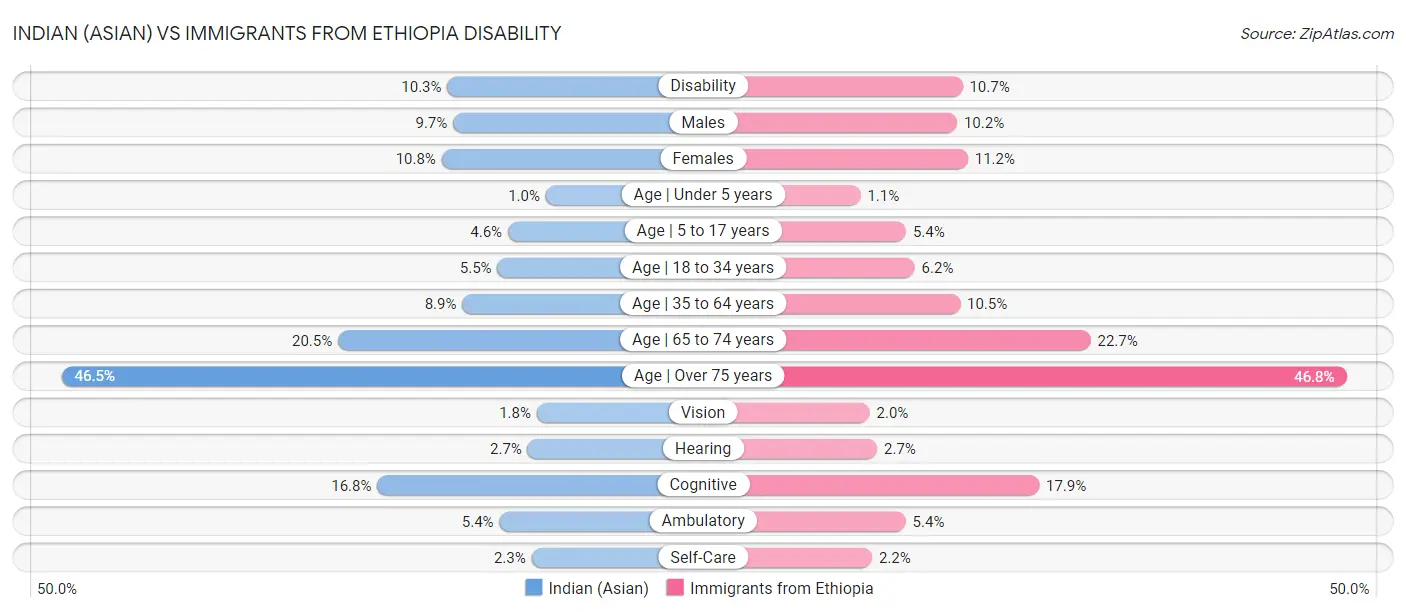 Indian (Asian) vs Immigrants from Ethiopia Disability