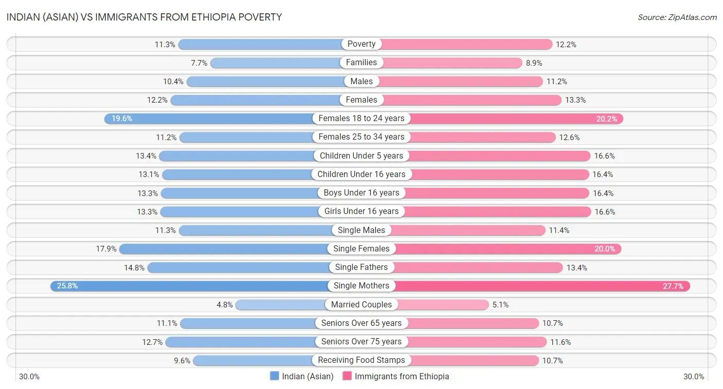 Indian (Asian) vs Immigrants from Ethiopia Poverty