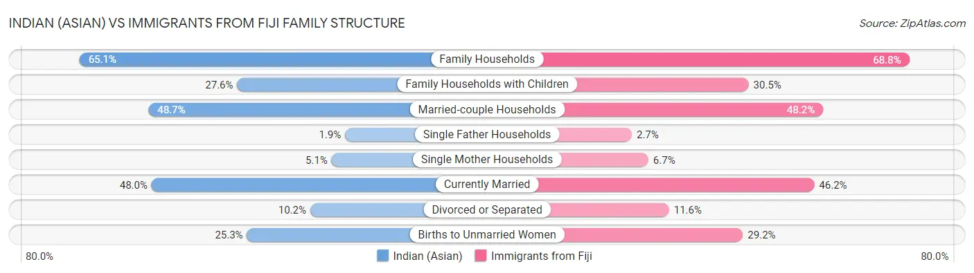 Indian (Asian) vs Immigrants from Fiji Family Structure