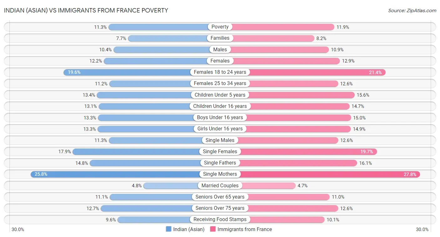 Indian (Asian) vs Immigrants from France Poverty