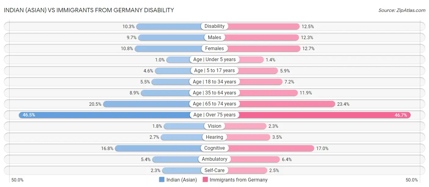 Indian (Asian) vs Immigrants from Germany Disability