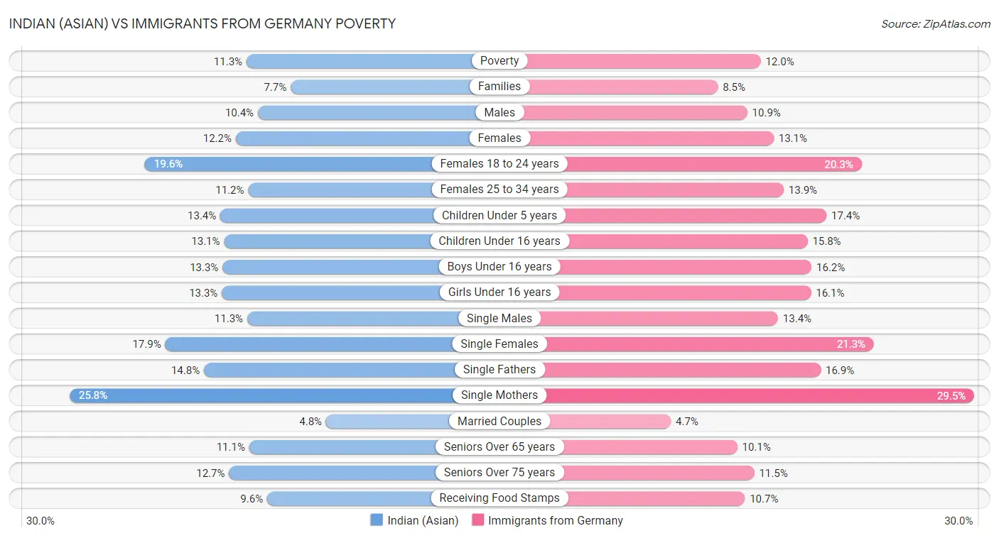 Indian (Asian) vs Immigrants from Germany Poverty