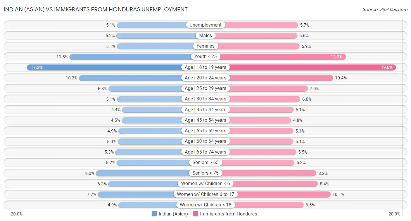 Indian (Asian) vs Immigrants from Honduras Unemployment