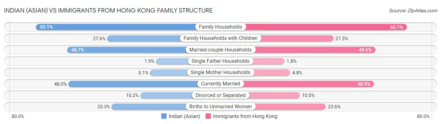 Indian (Asian) vs Immigrants from Hong Kong Family Structure