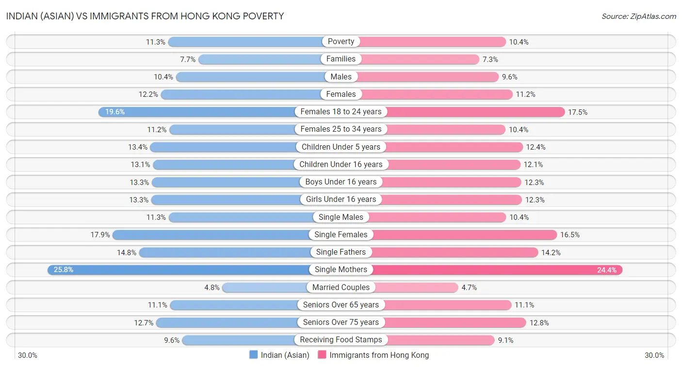 Indian (Asian) vs Immigrants from Hong Kong Poverty