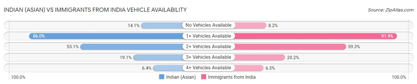 Indian (Asian) vs Immigrants from India Vehicle Availability