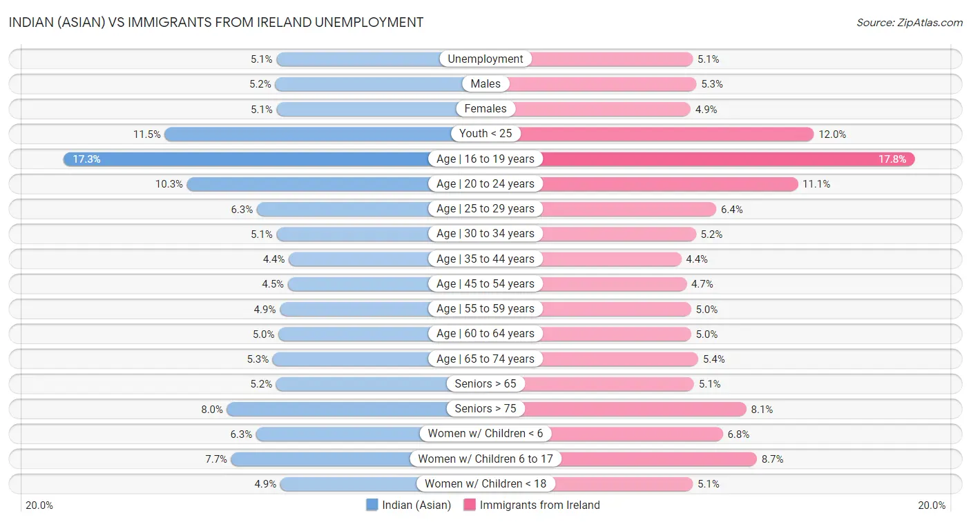Indian (Asian) vs Immigrants from Ireland Unemployment