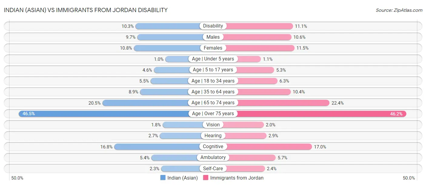 Indian (Asian) vs Immigrants from Jordan Disability