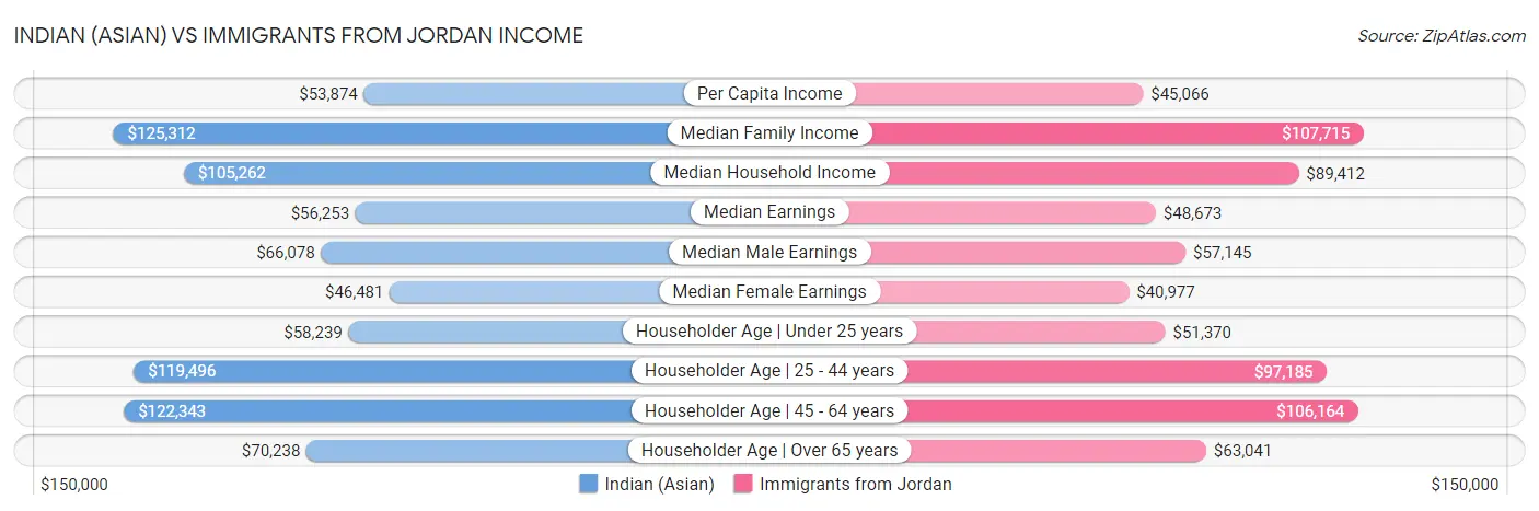 Indian (Asian) vs Immigrants from Jordan Income