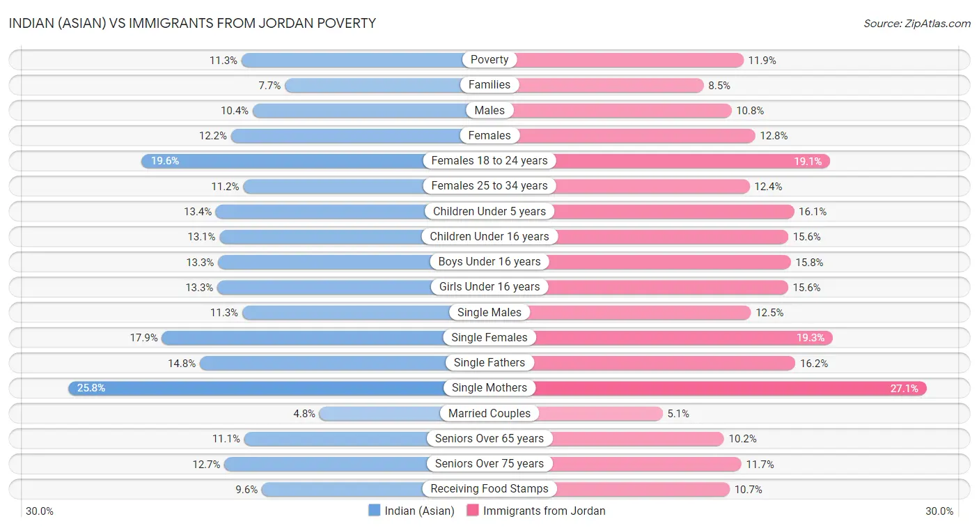 Indian (Asian) vs Immigrants from Jordan Poverty