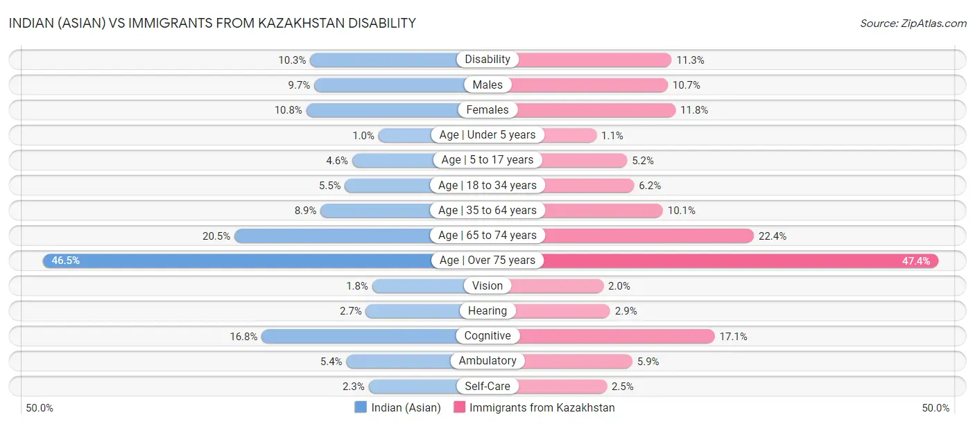Indian (Asian) vs Immigrants from Kazakhstan Disability