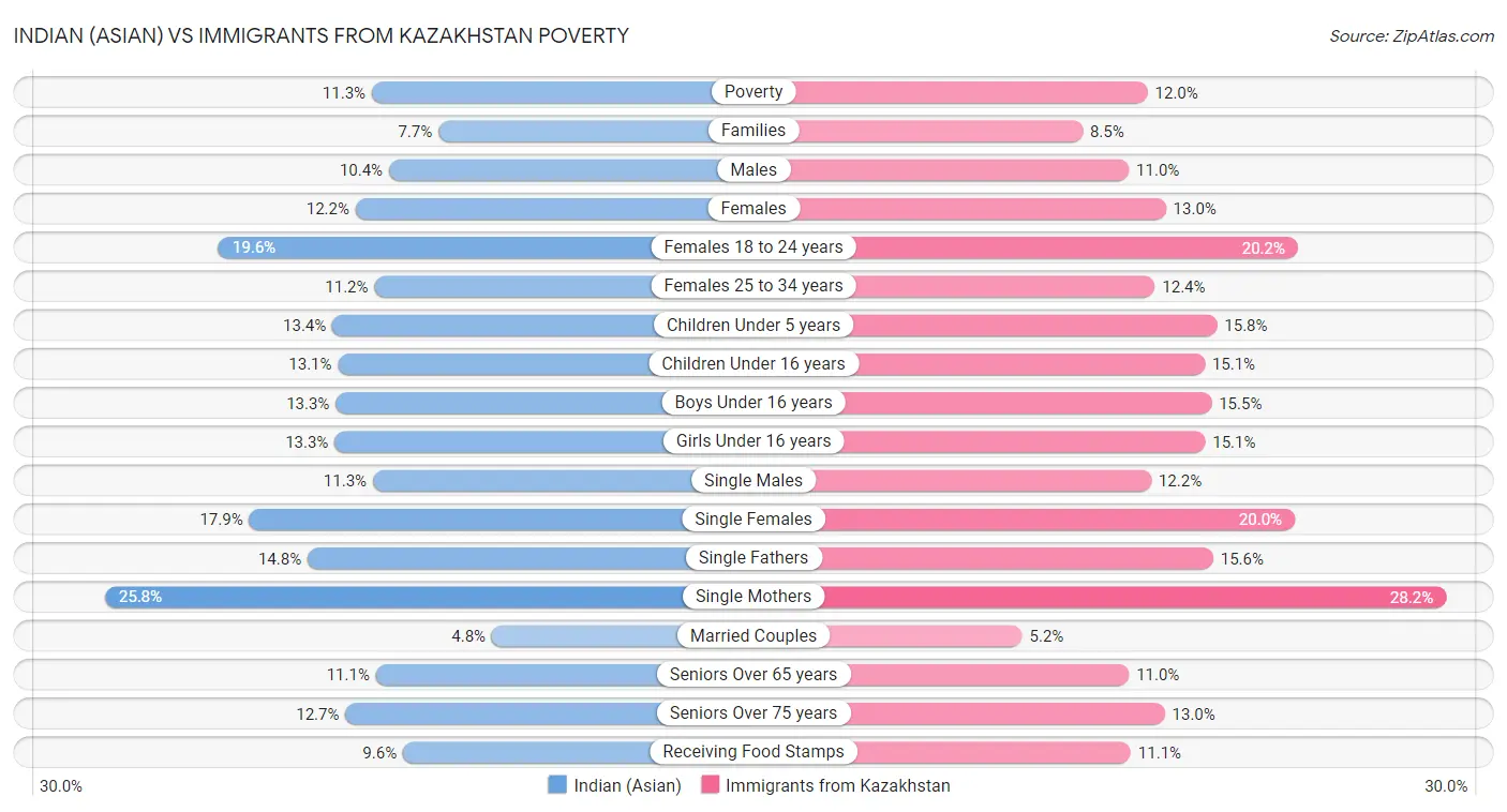Indian (Asian) vs Immigrants from Kazakhstan Poverty
