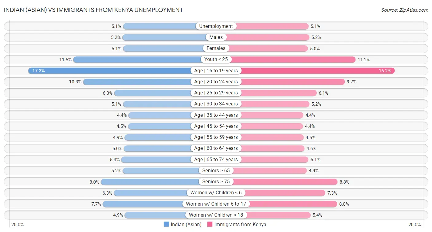 Indian (Asian) vs Immigrants from Kenya Unemployment