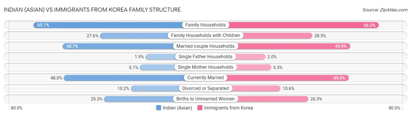 Indian (Asian) vs Immigrants from Korea Family Structure