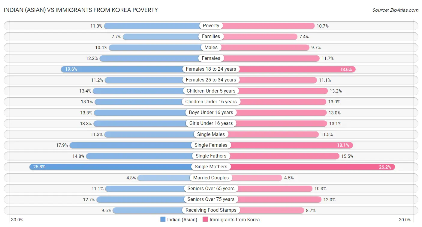 Indian (Asian) vs Immigrants from Korea Poverty