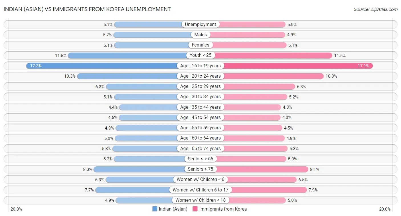 Indian (Asian) vs Immigrants from Korea Unemployment
