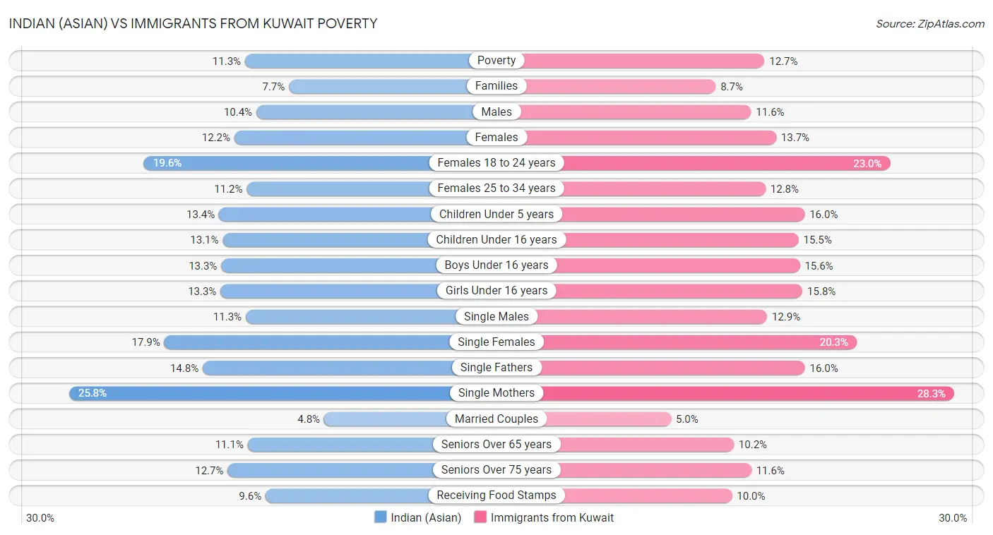 Indian (Asian) vs Immigrants from Kuwait Poverty