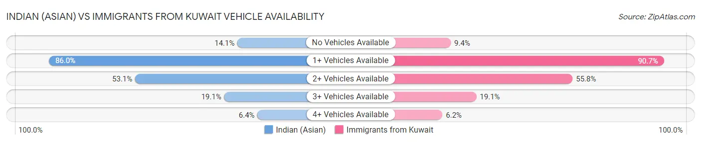 Indian (Asian) vs Immigrants from Kuwait Vehicle Availability