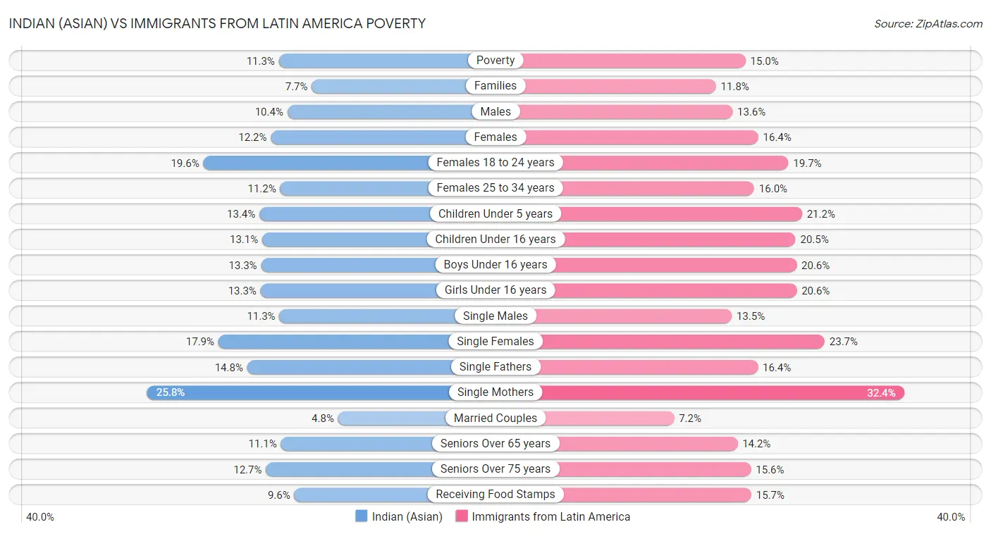 Indian (Asian) vs Immigrants from Latin America Poverty
