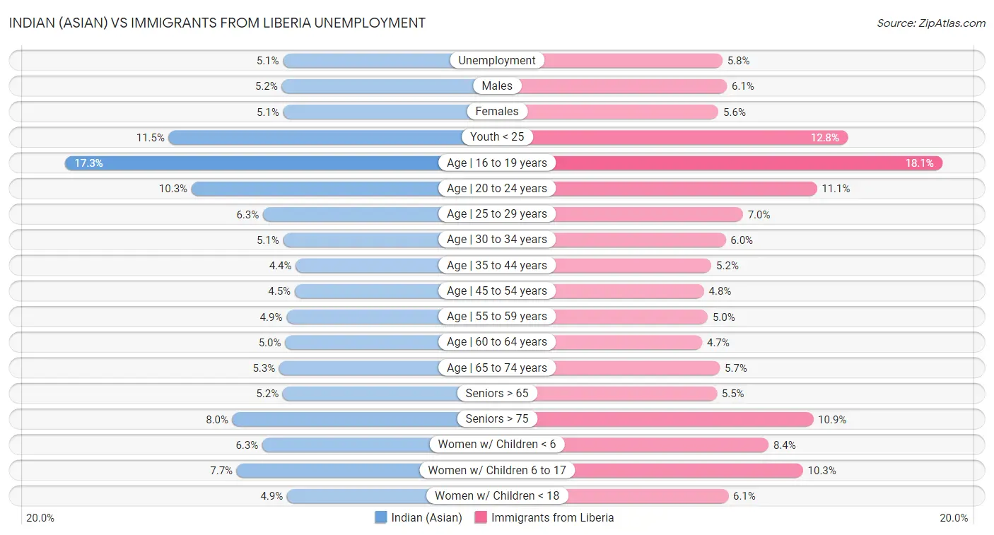 Indian (Asian) vs Immigrants from Liberia Unemployment