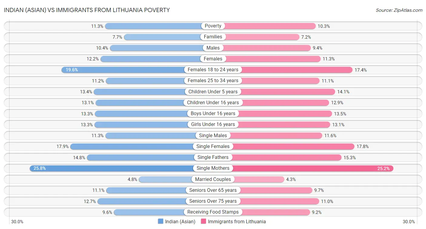 Indian (Asian) vs Immigrants from Lithuania Poverty