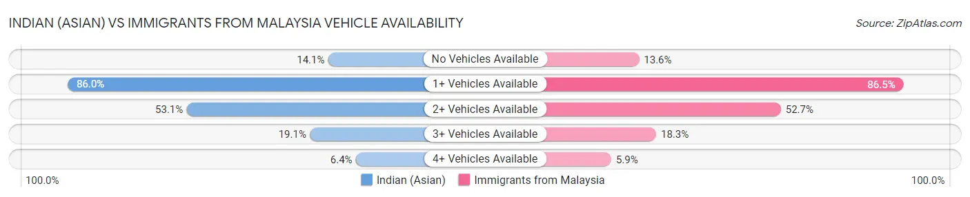 Indian (Asian) vs Immigrants from Malaysia Vehicle Availability
