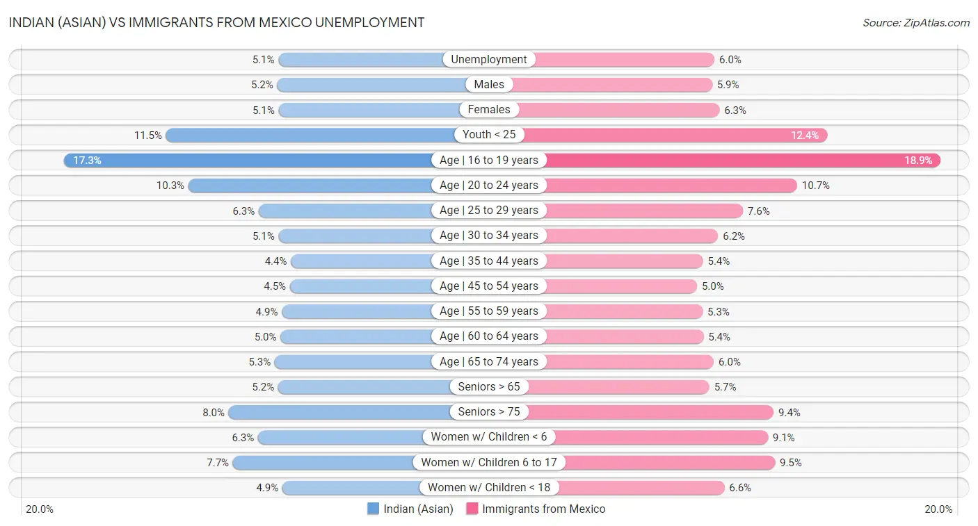 Indian (Asian) vs Immigrants from Mexico Unemployment