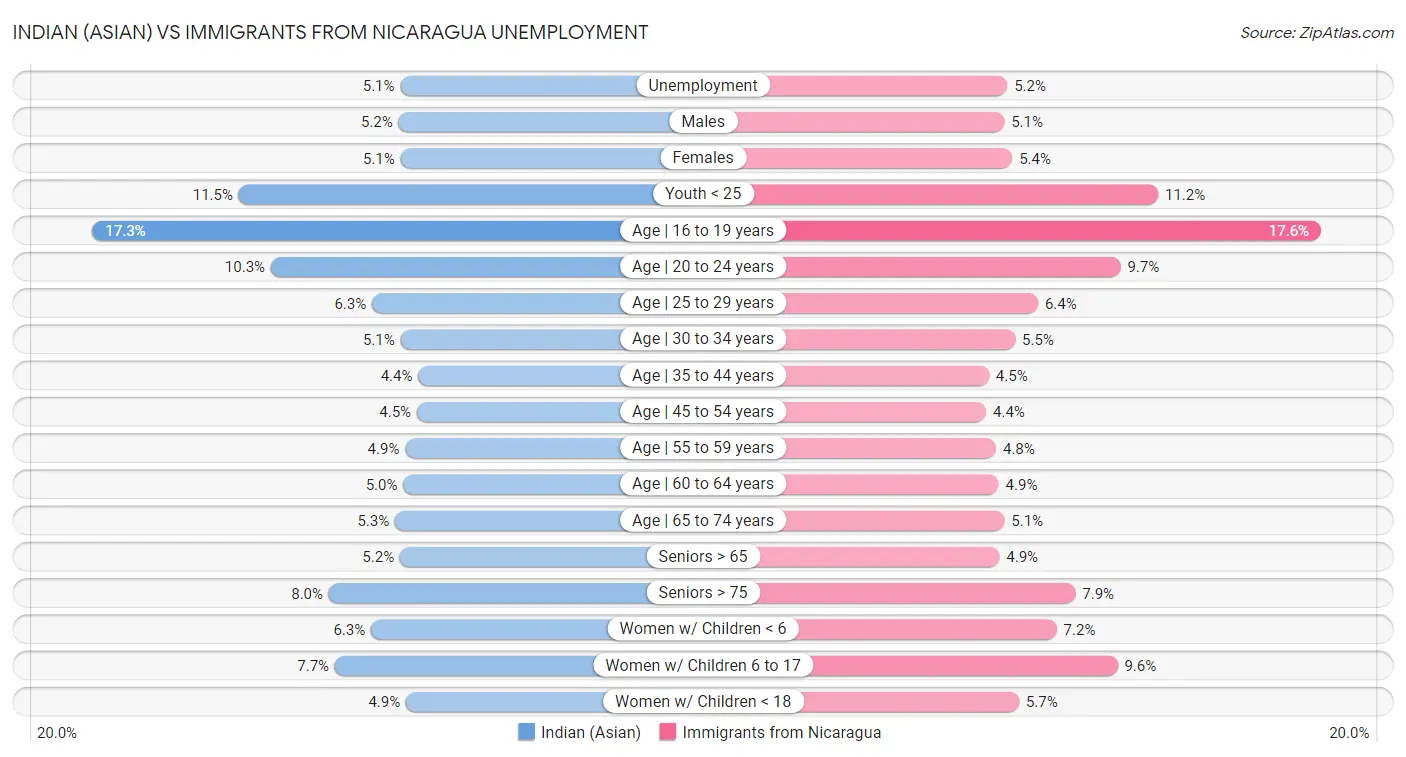 Indian (Asian) vs Immigrants from Nicaragua Unemployment