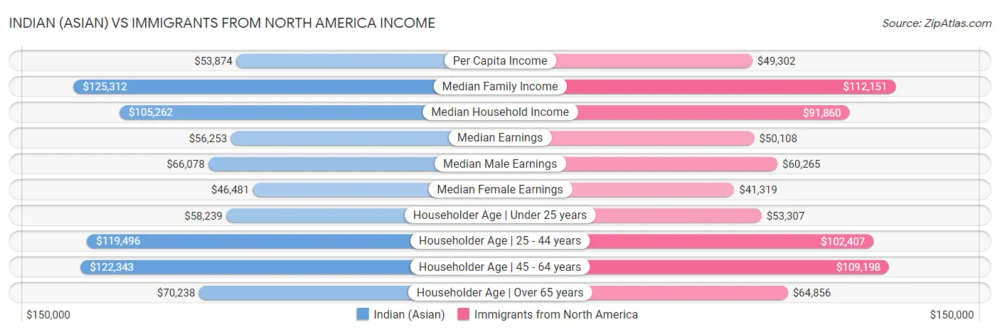 Indian (Asian) vs Immigrants from North America Income