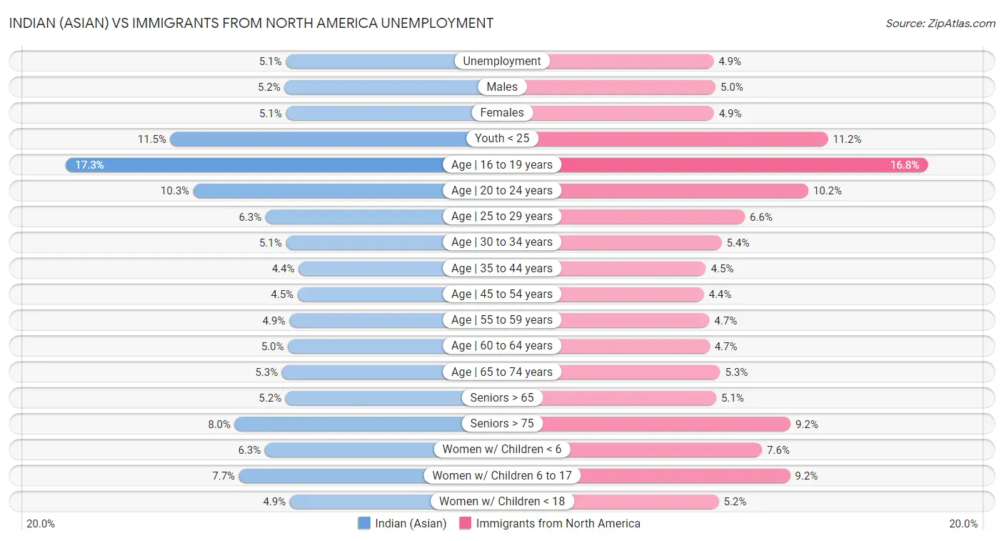 Indian (Asian) vs Immigrants from North America Unemployment