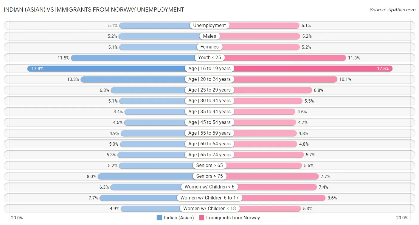 Indian (Asian) vs Immigrants from Norway Unemployment