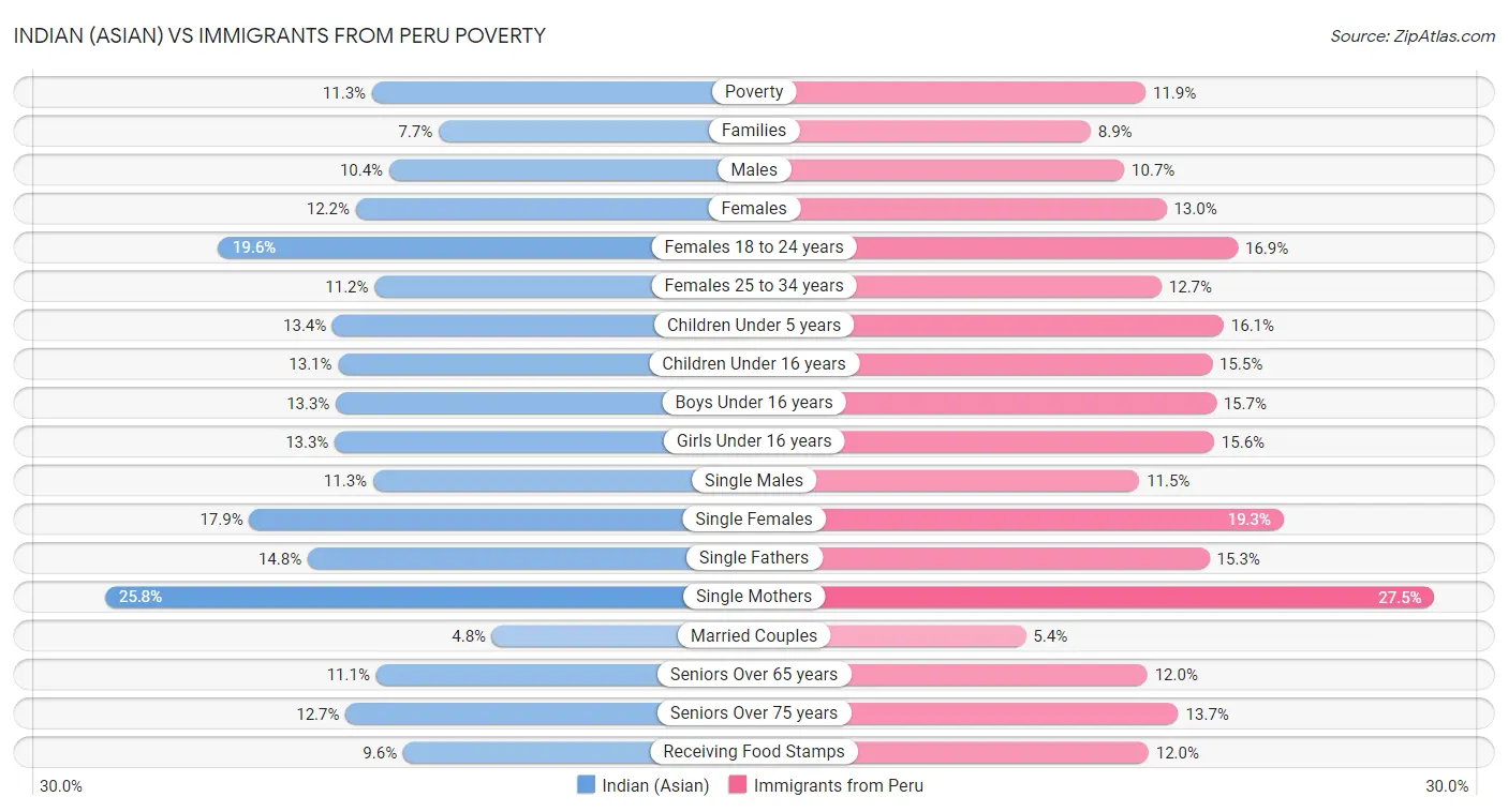 Indian (Asian) vs Immigrants from Peru Poverty