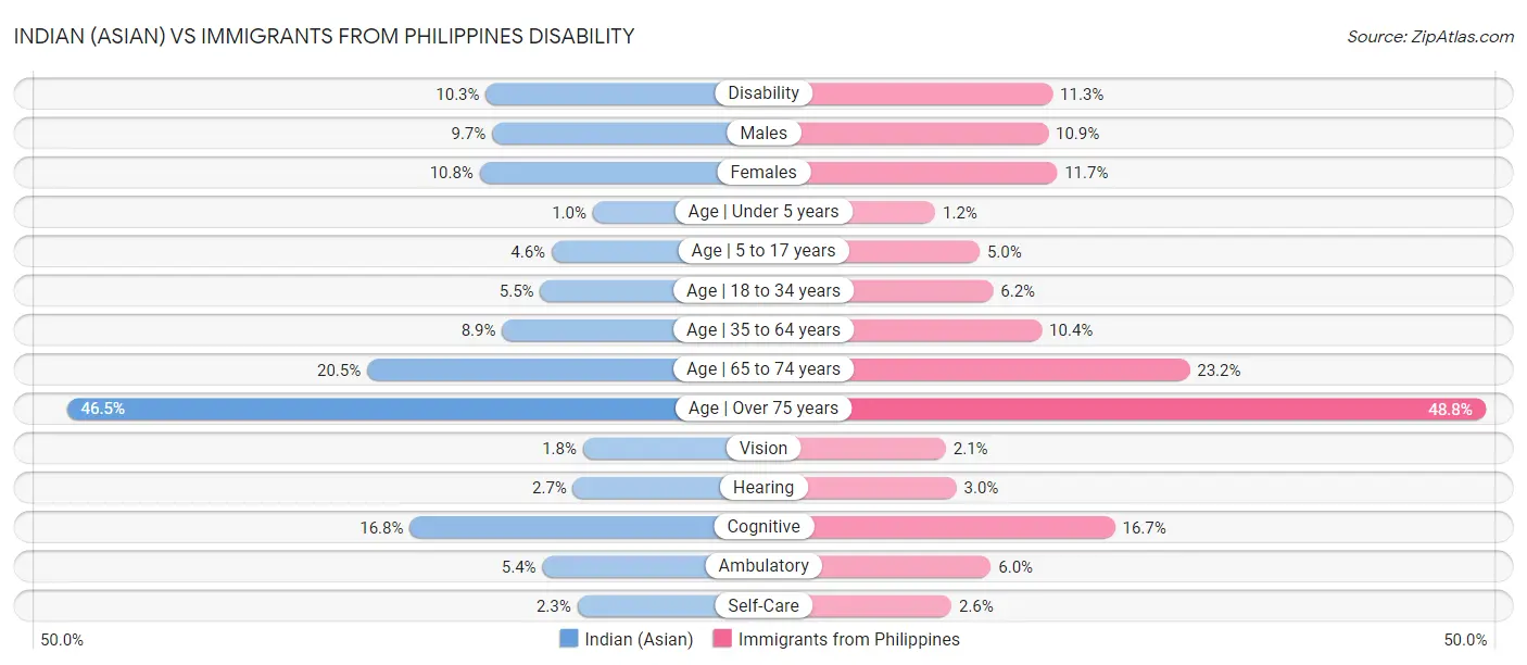 Indian (Asian) vs Immigrants from Philippines Disability