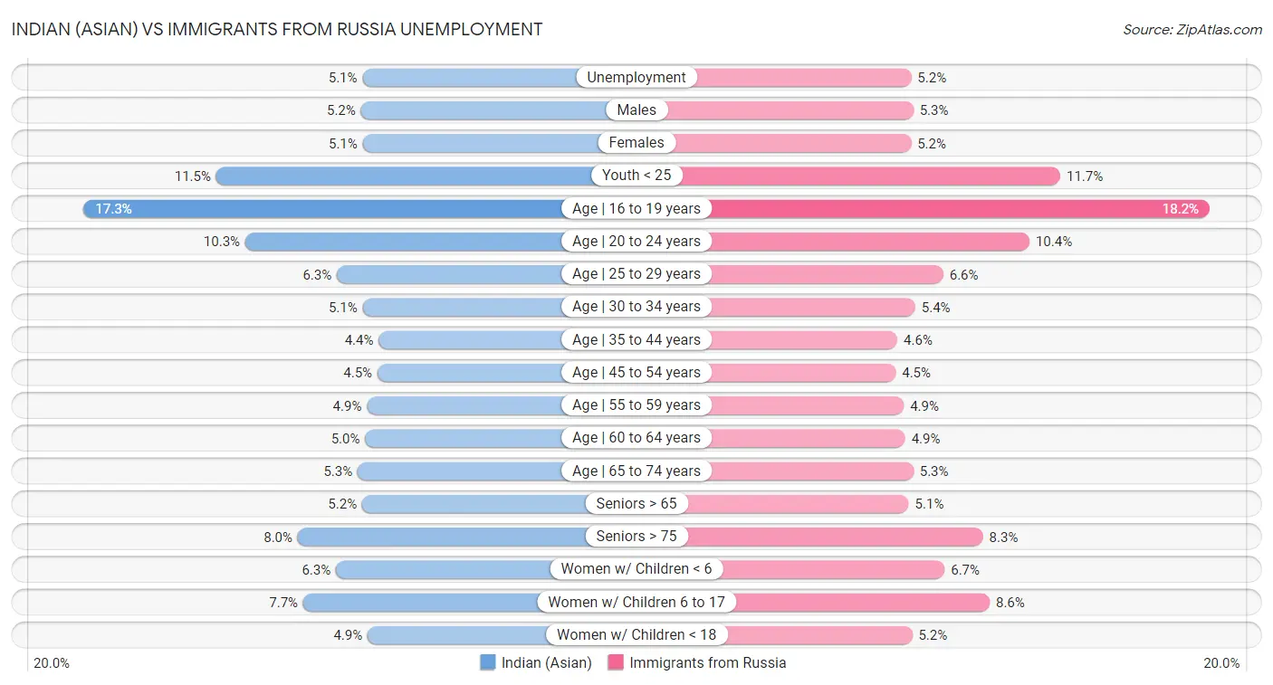Indian (Asian) vs Immigrants from Russia Unemployment