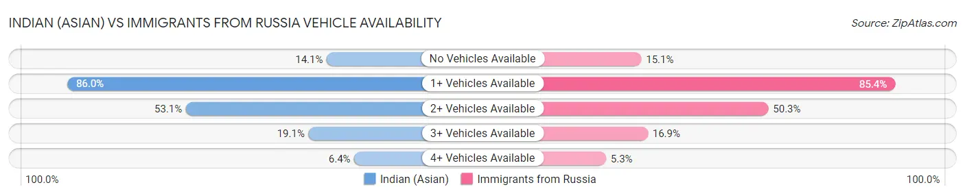 Indian (Asian) vs Immigrants from Russia Vehicle Availability