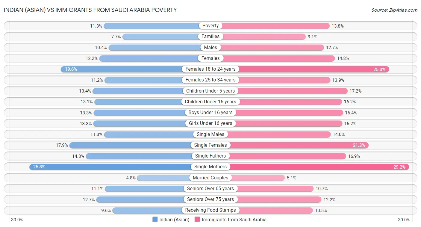 Indian (Asian) vs Immigrants from Saudi Arabia Poverty