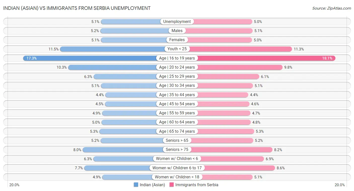 Indian (Asian) vs Immigrants from Serbia Unemployment