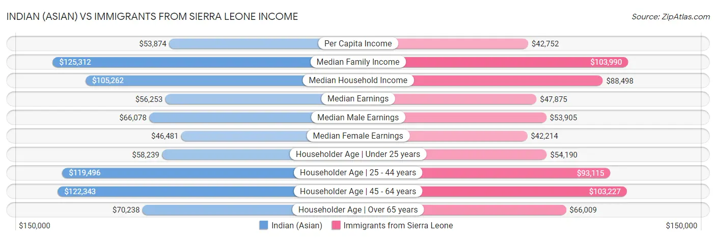 Indian (Asian) vs Immigrants from Sierra Leone Income