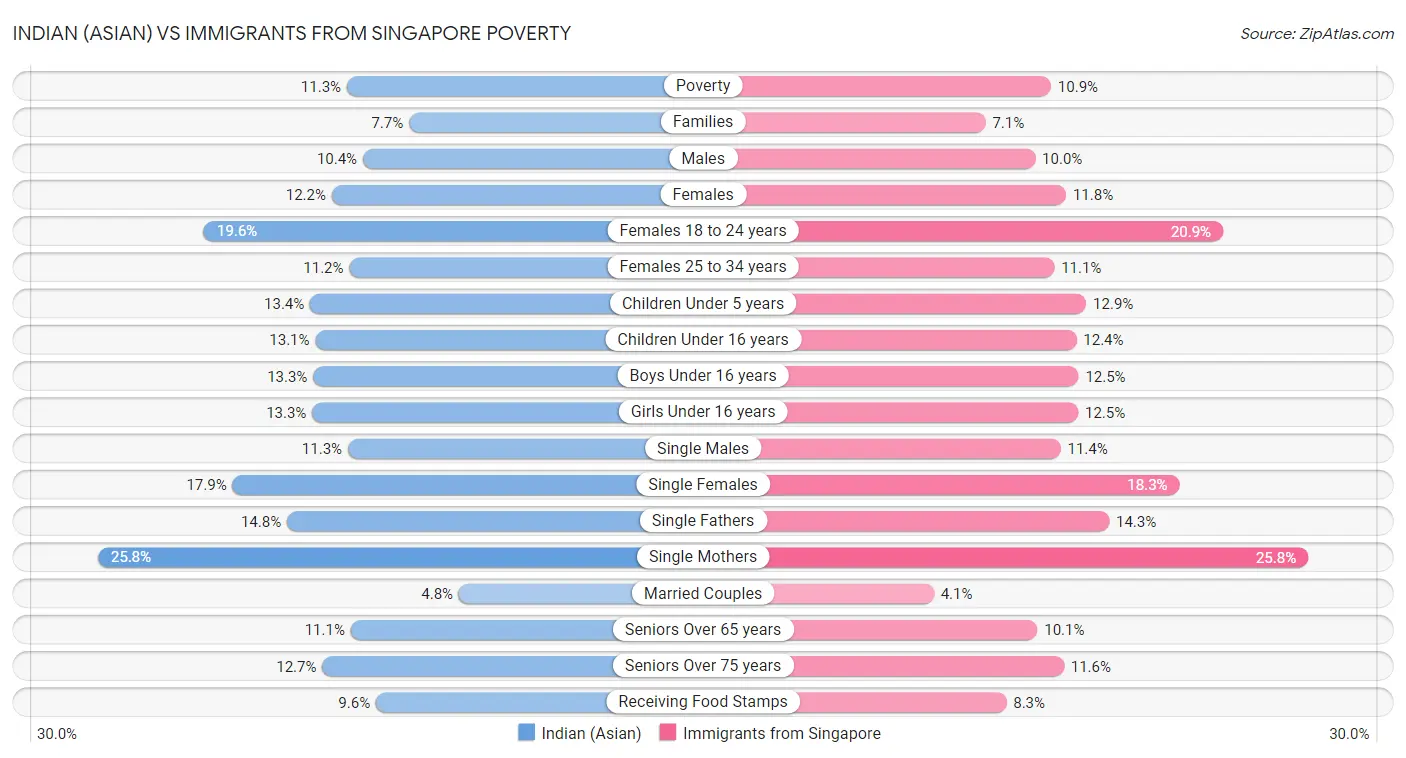 Indian (Asian) vs Immigrants from Singapore Poverty