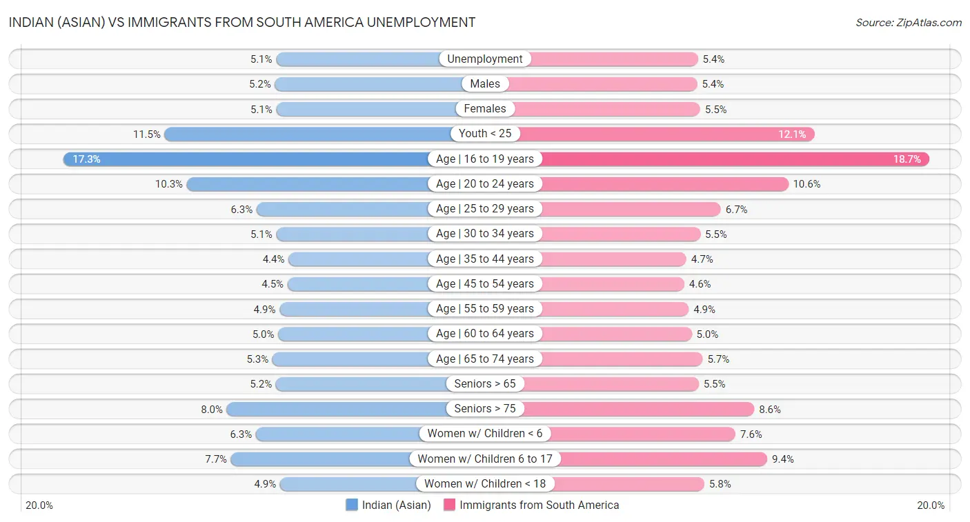 Indian (Asian) vs Immigrants from South America Unemployment