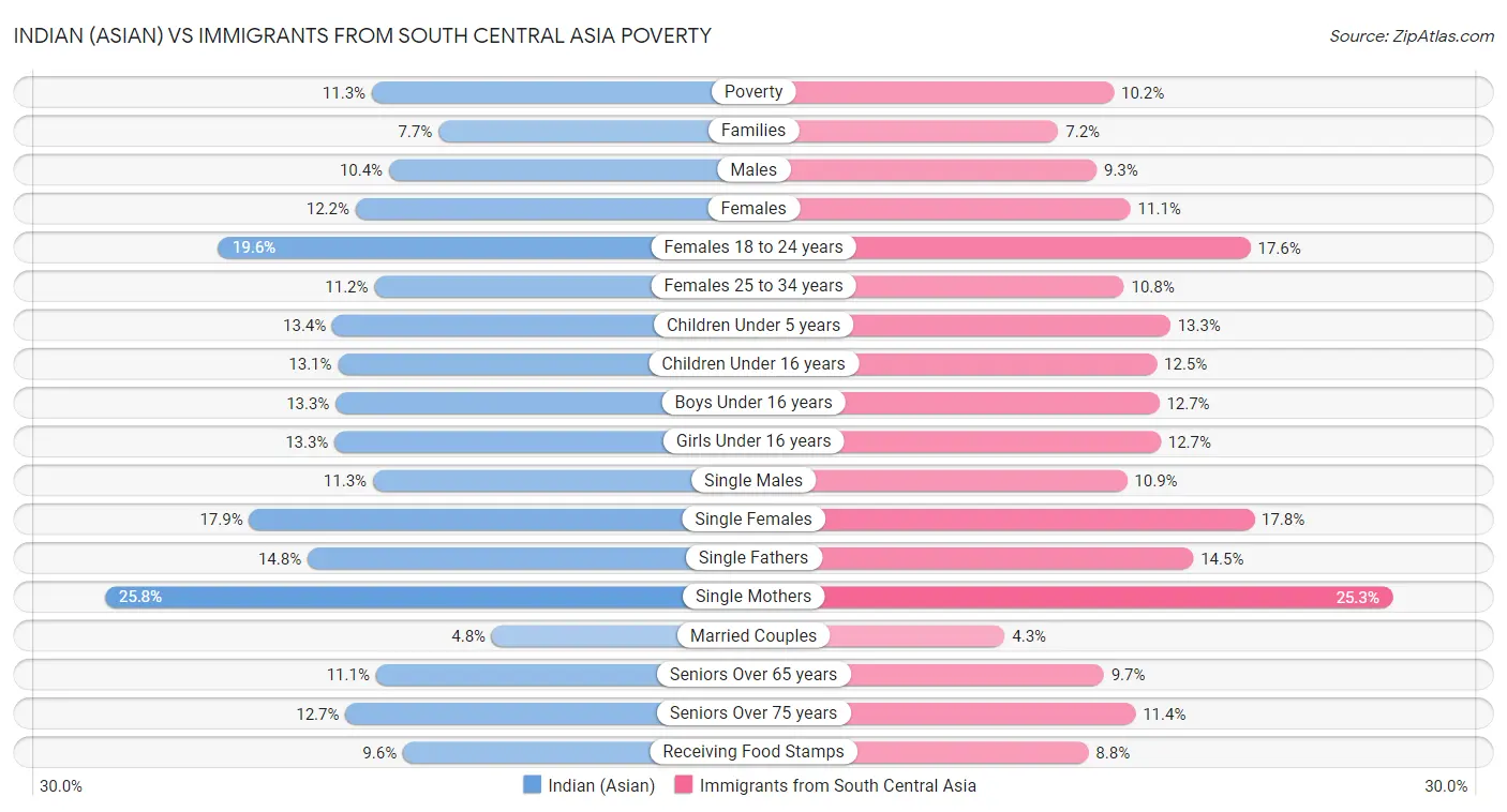 Indian (Asian) vs Immigrants from South Central Asia Poverty