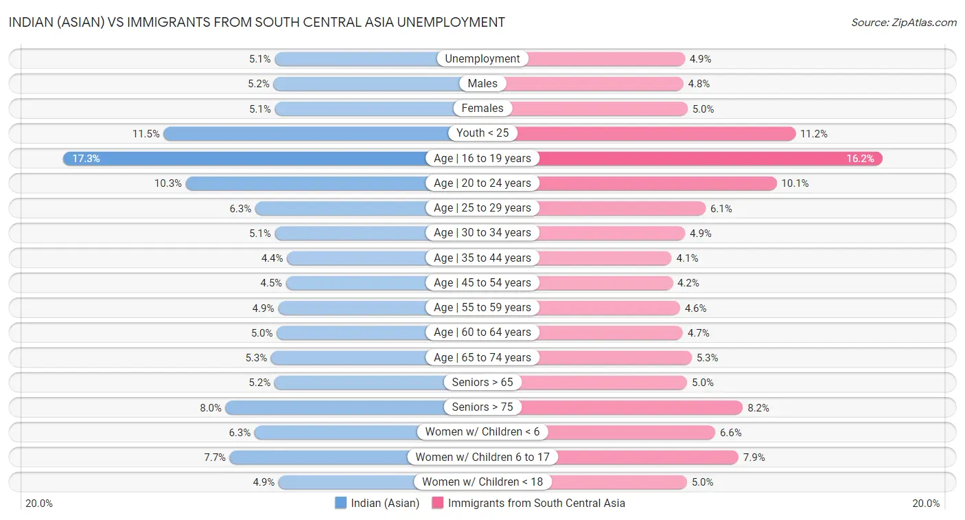 Indian (Asian) vs Immigrants from South Central Asia Unemployment