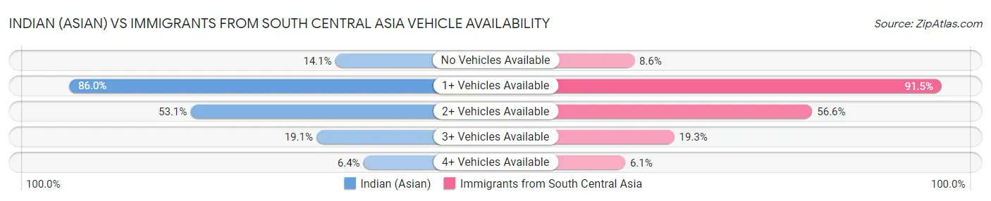 Indian (Asian) vs Immigrants from South Central Asia Vehicle Availability