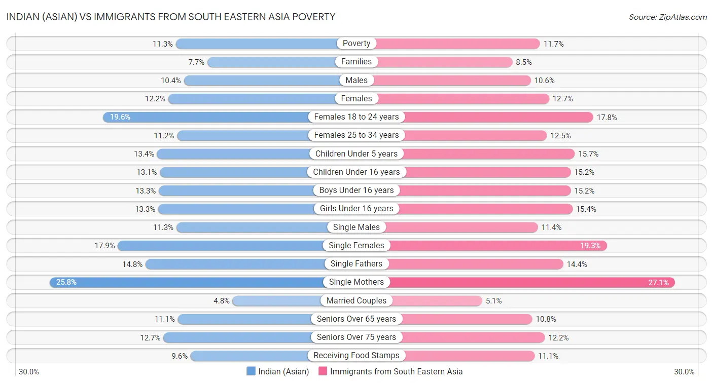 Indian (Asian) vs Immigrants from South Eastern Asia Poverty