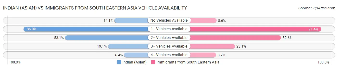 Indian (Asian) vs Immigrants from South Eastern Asia Vehicle Availability