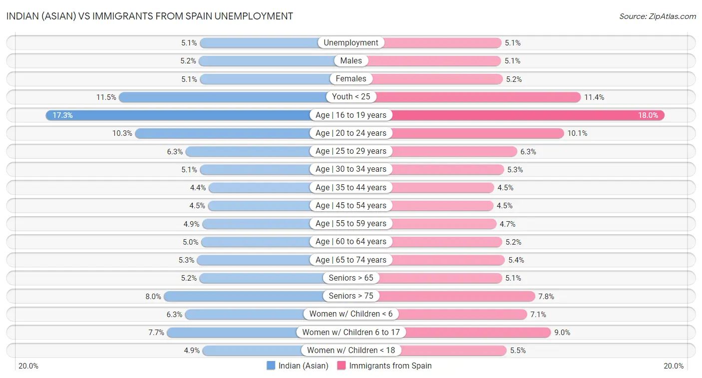 Indian (Asian) vs Immigrants from Spain Unemployment